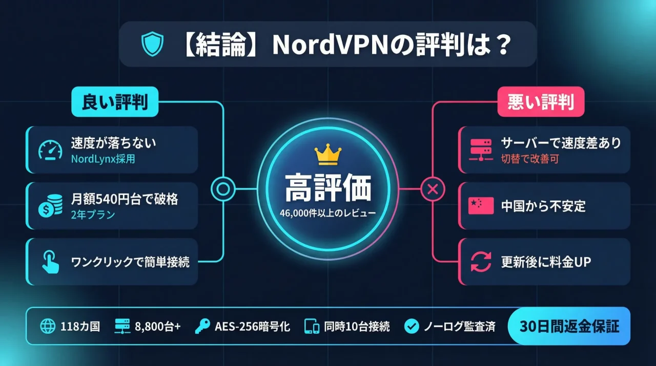 【結論】NordVPNの評判は？