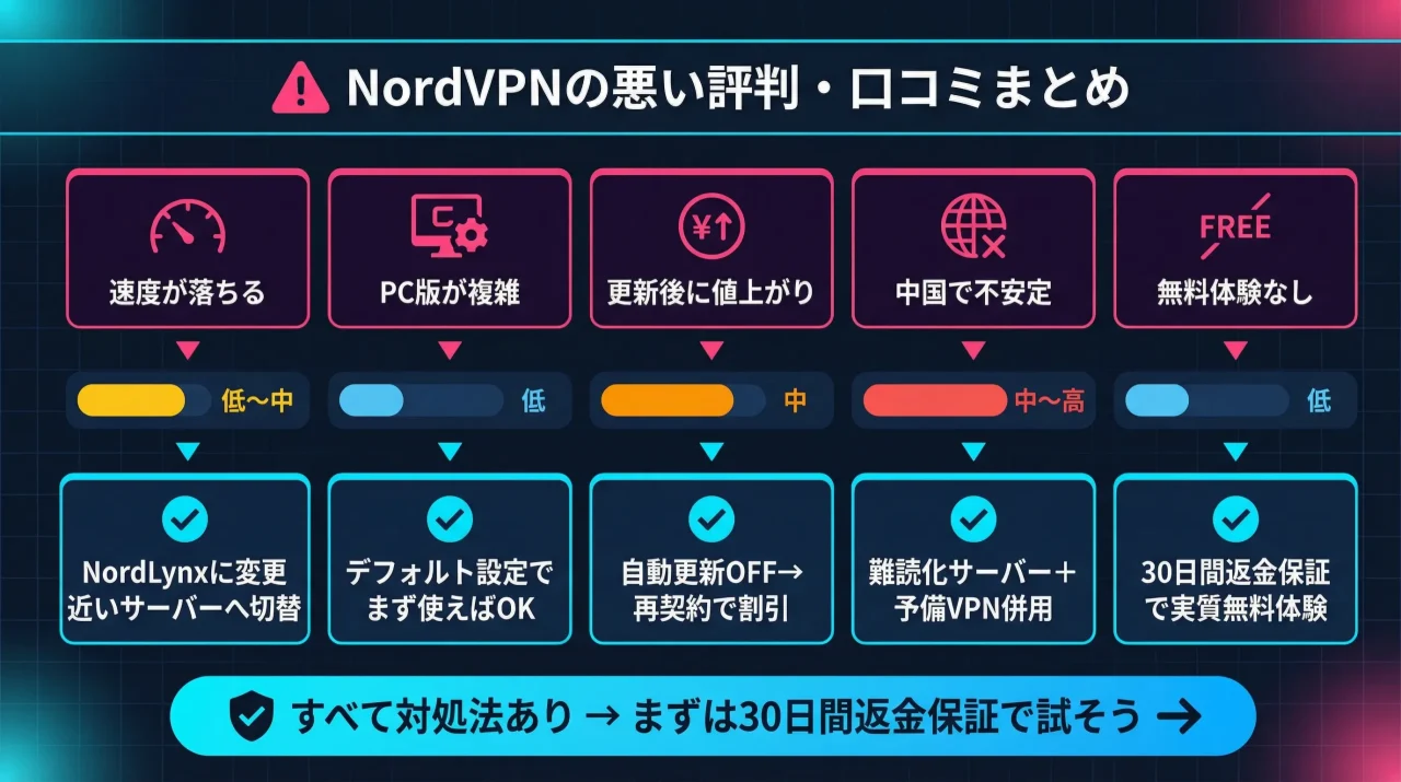 NordVPNの悪い評判・口コミまとめ