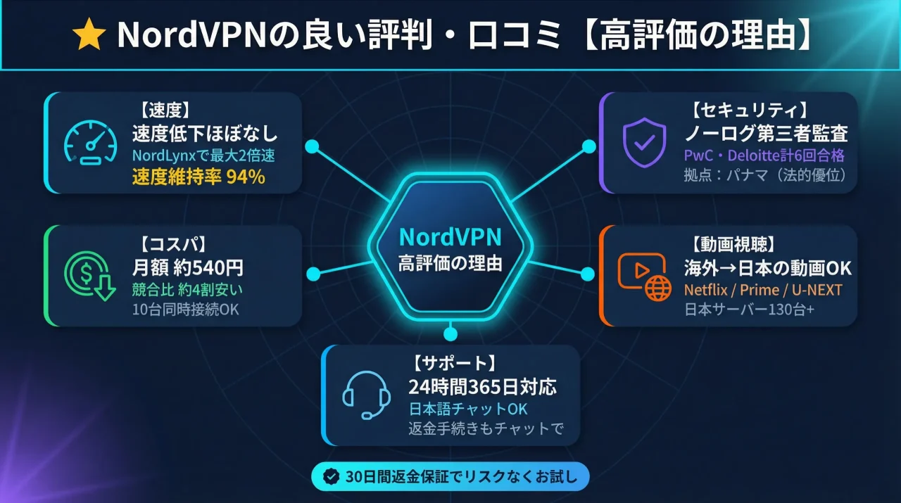 NordVPNの良い評判・口コミ【高評価の理由】