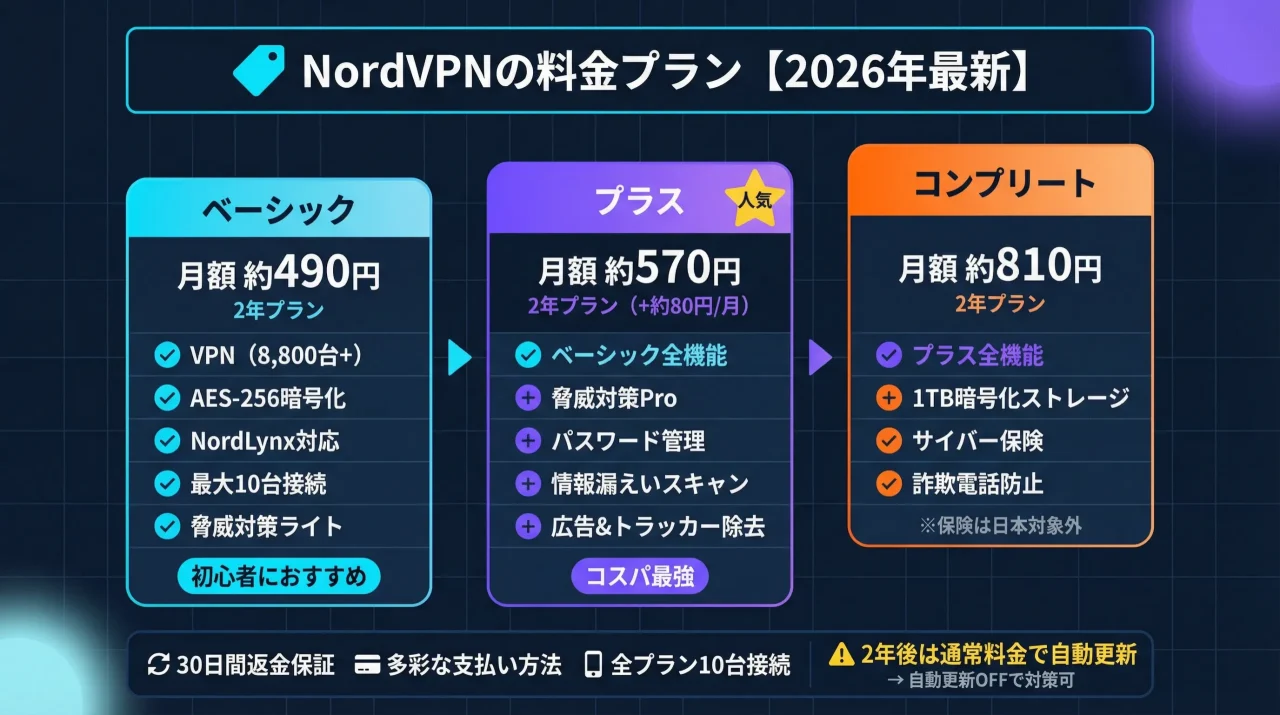 NordVPNの料金プラン【2026年最新】
