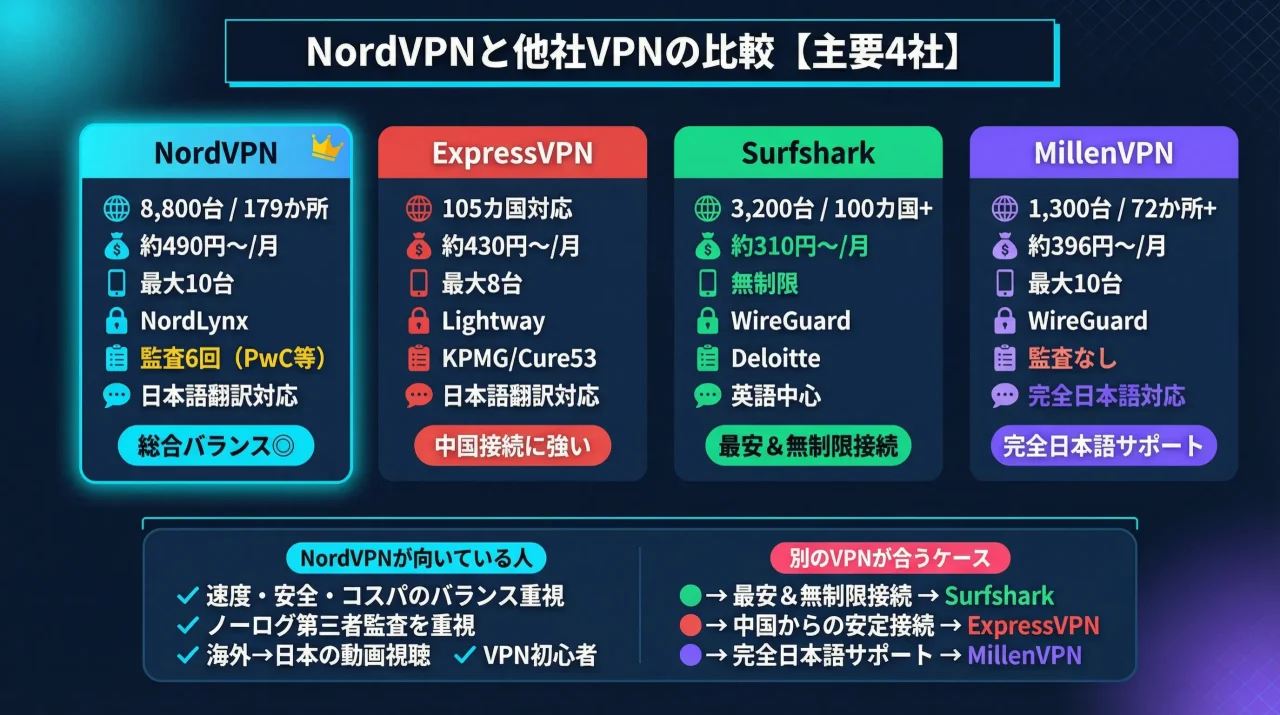 NordVPNと他社VPNの比較【主要4社】