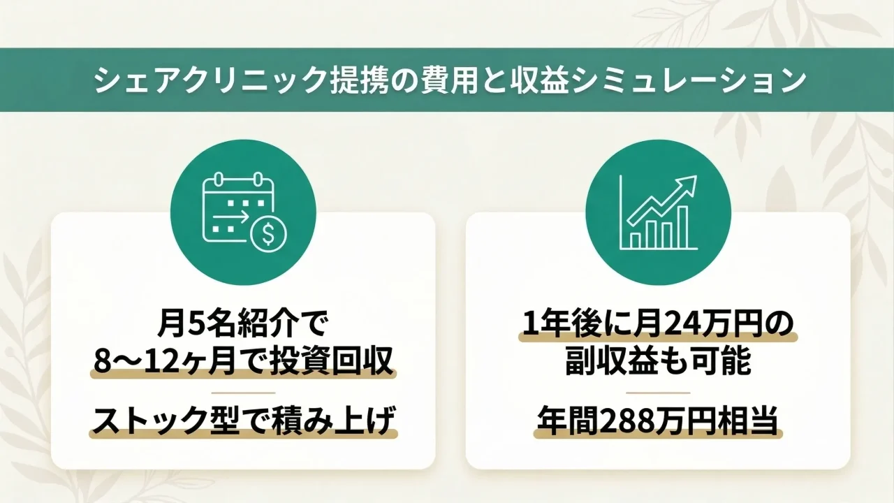 シェアクリニック提携の費用と収益シミュレーション