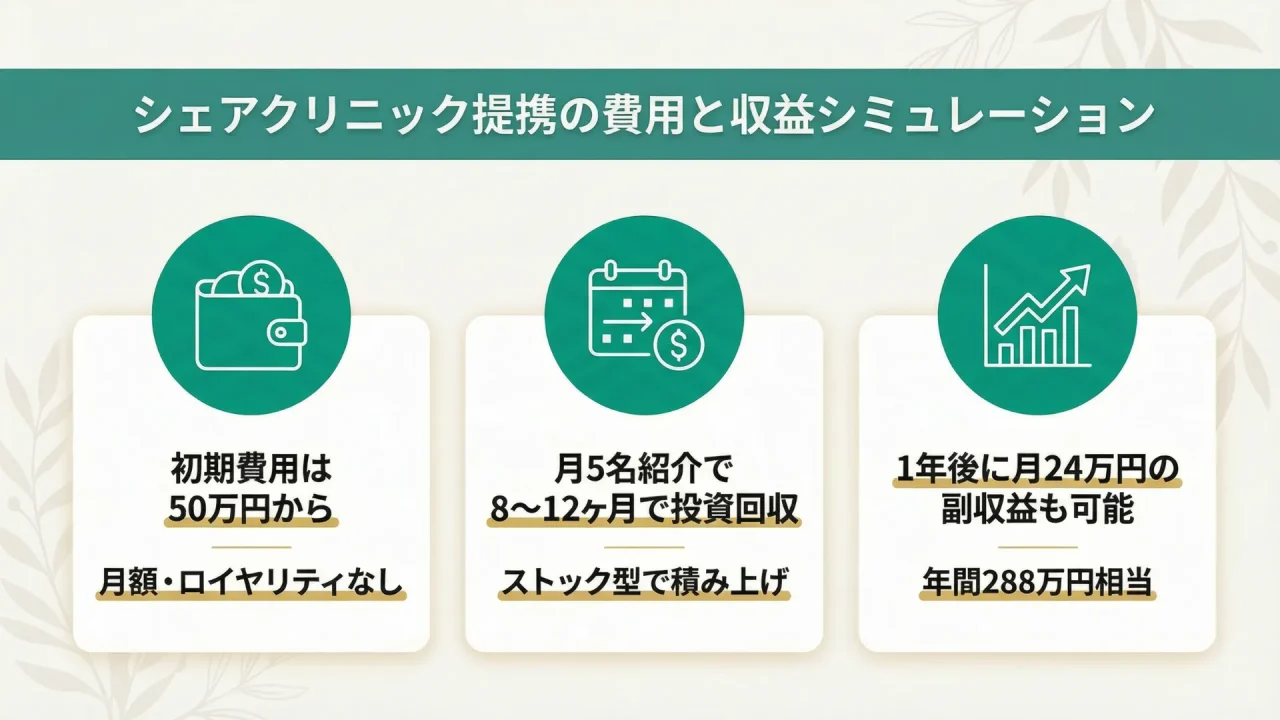 シェアクリニック提携の費用と収益シミュレーション