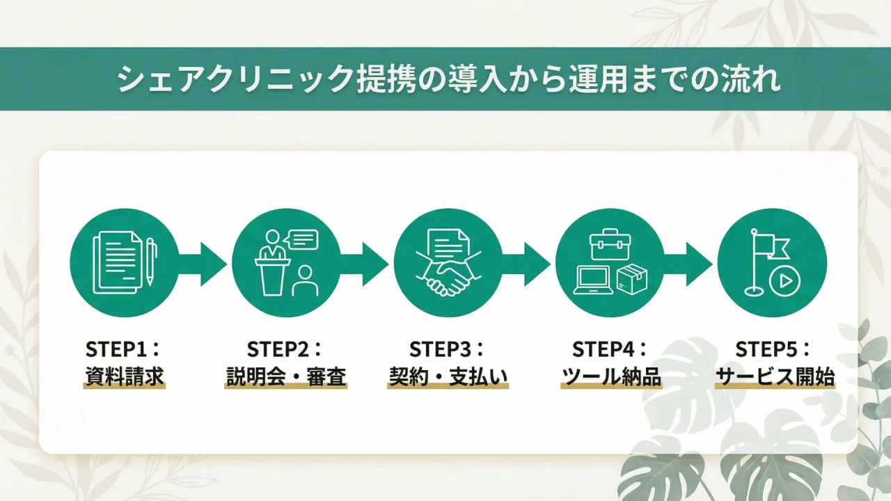 シェアクリニック提携の導入から運用までの流れ