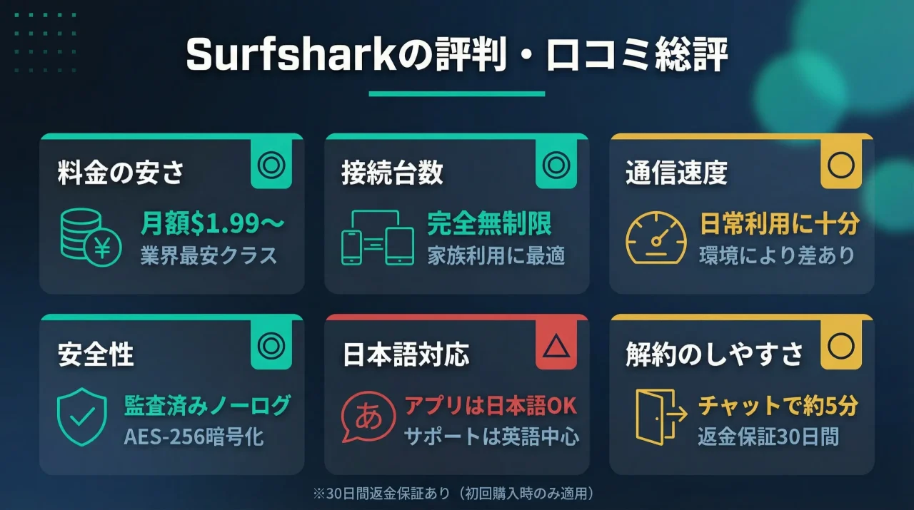 Surfsharkの評判・口コミ総評