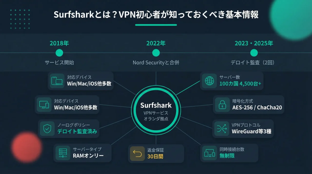 Surfsharkとは?VPN初心者が知っておくべき基本情報