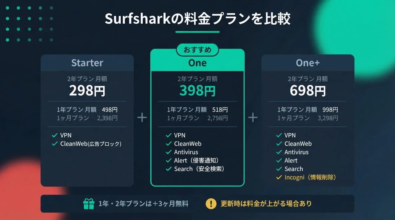 Surfsharkの料金プランを比較