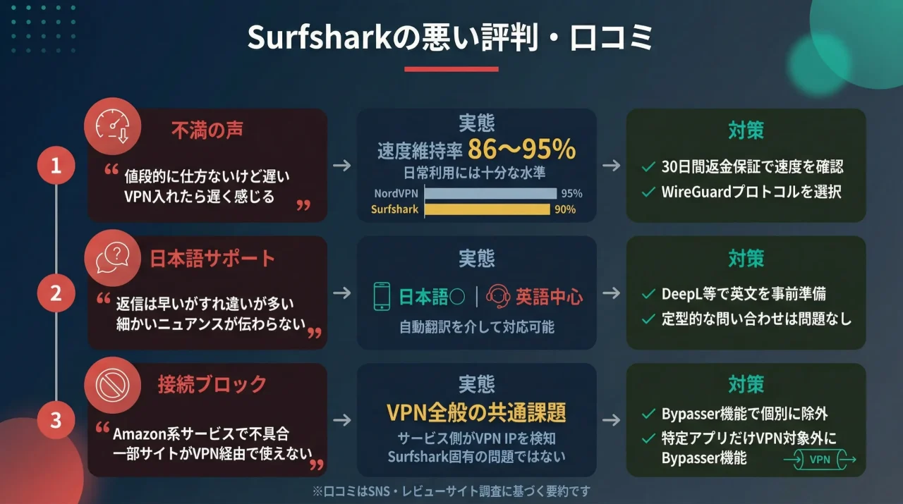 Surfsharkの悪い評判・口コミ