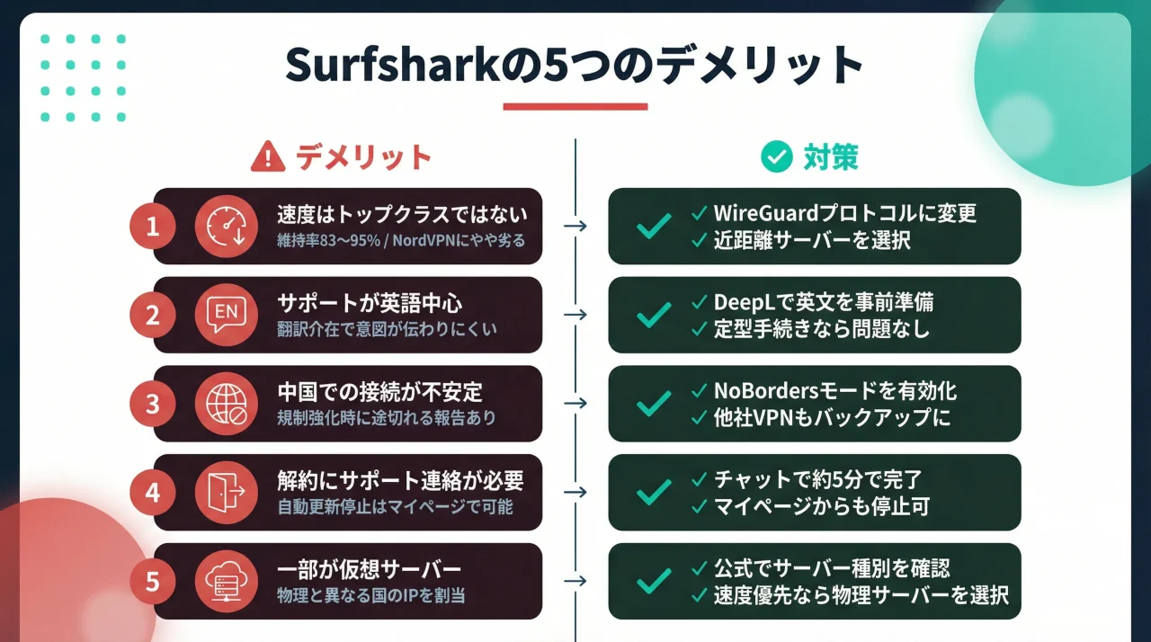 Surfsharkの5つのデメリット