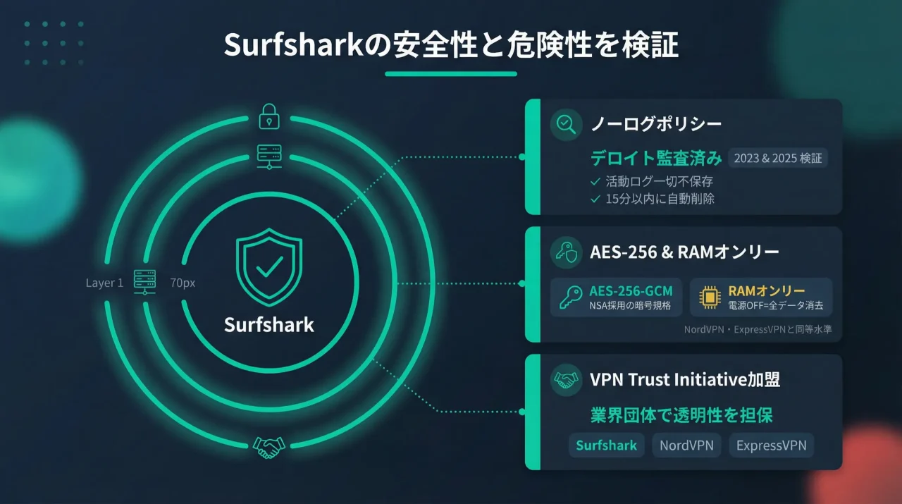 Surfsharkの安全性と危険性を検証