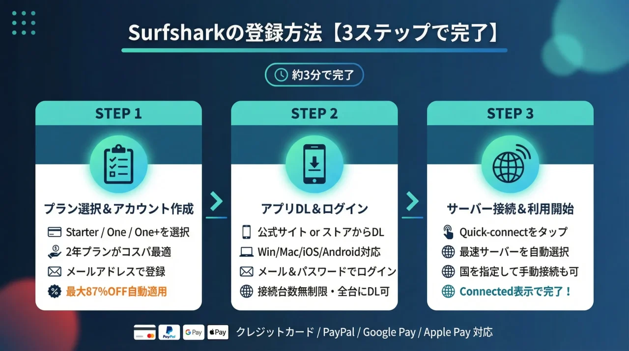 Surfsharkの登録方法【3ステップで完了】