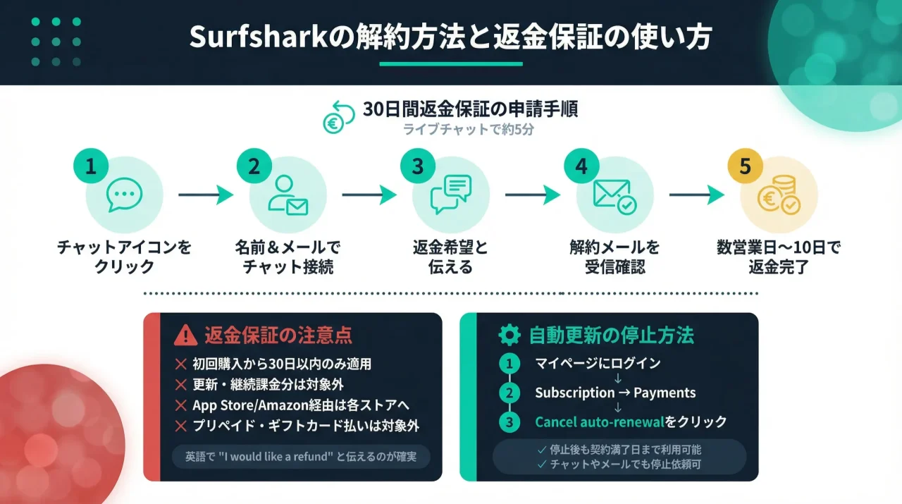 Surfsharkの解約方法と返金保証の使い方