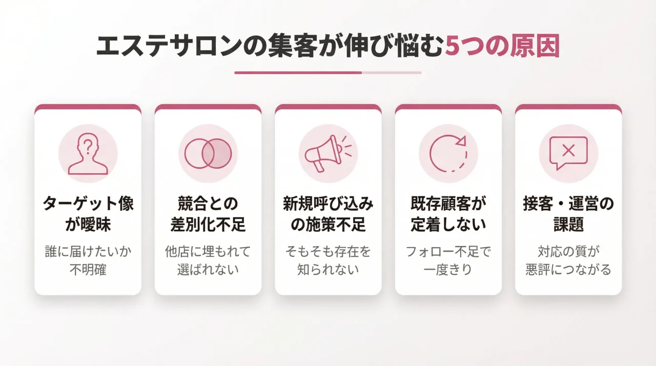 エステサロンの集客が伸び悩む5つの原因