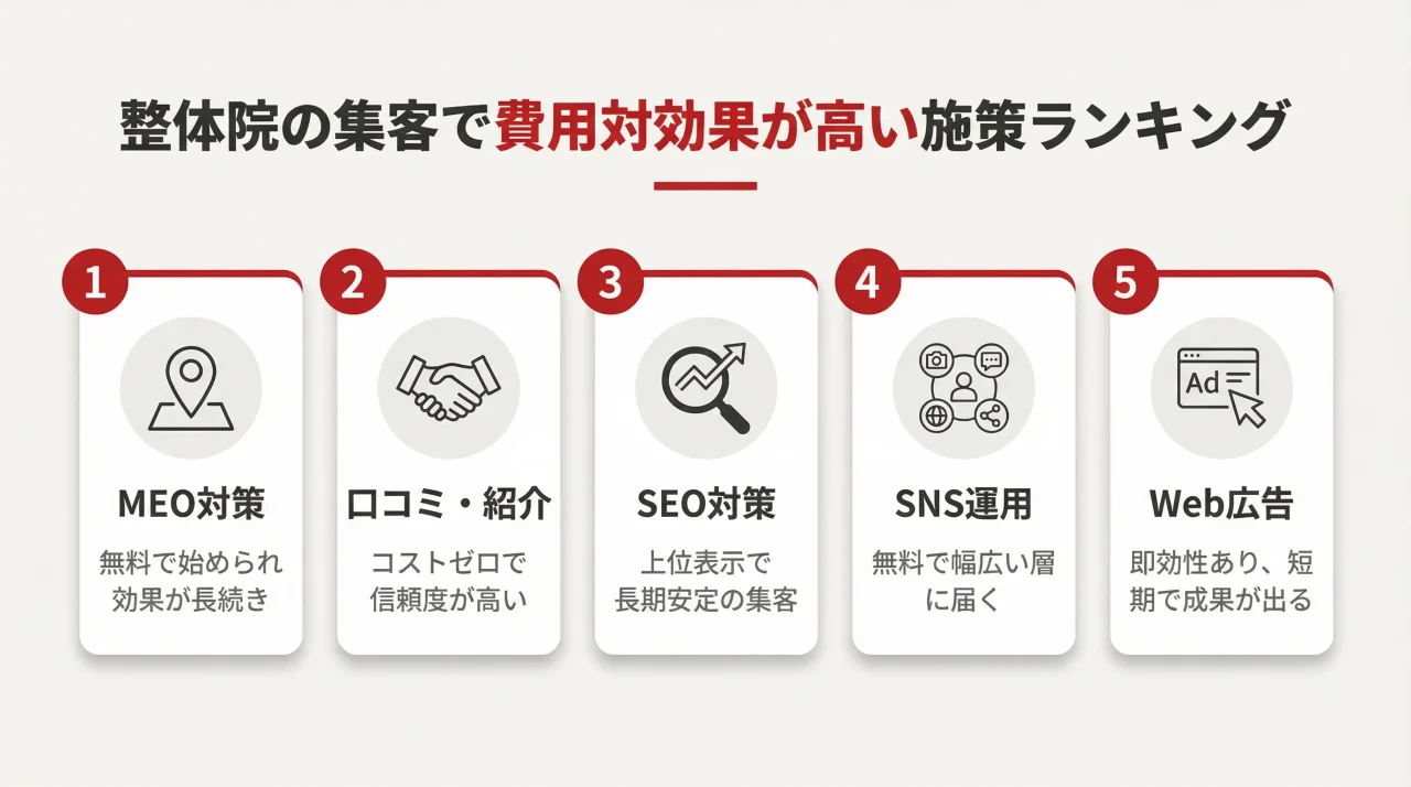 整体院の集客で費用対効果が高い施策ランキング