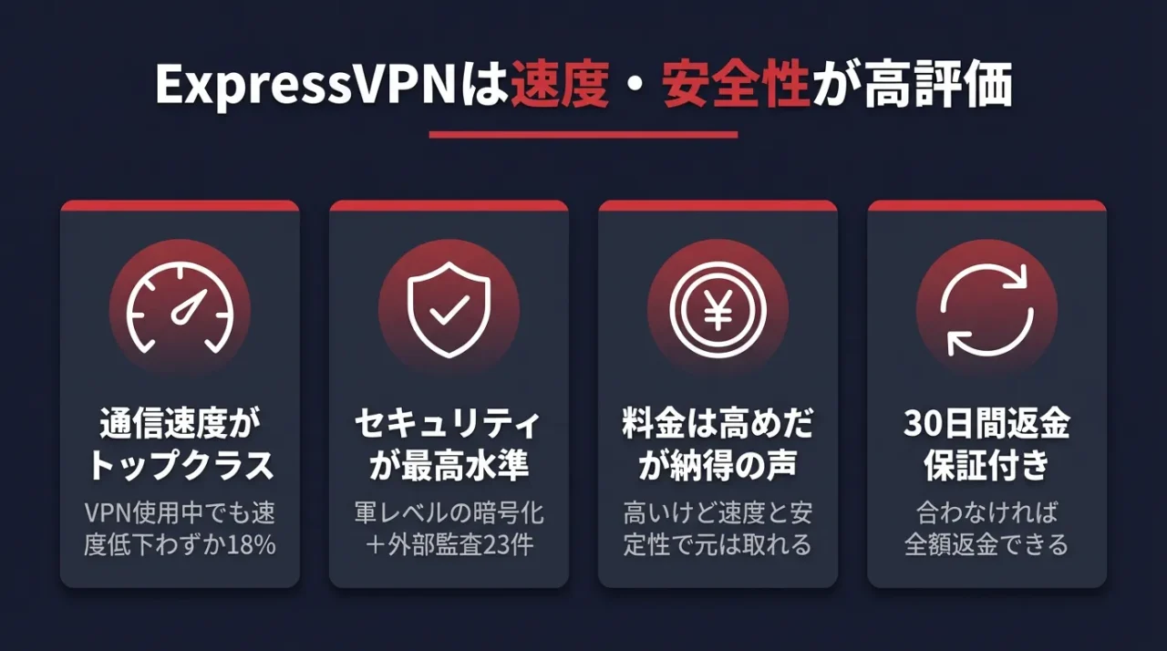 【結論】ExpressVPNは速度・安全性が高評価