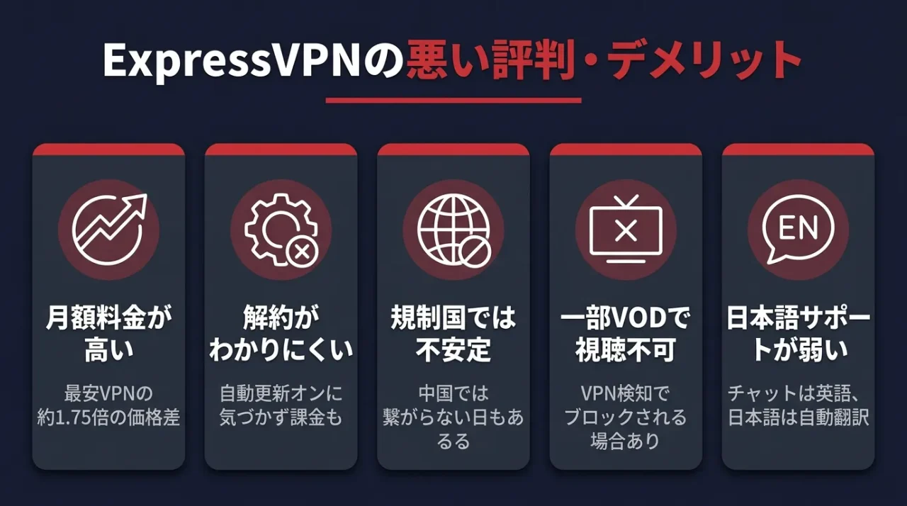 ExpressVPNの悪い評判・デメリットを口コミから検証