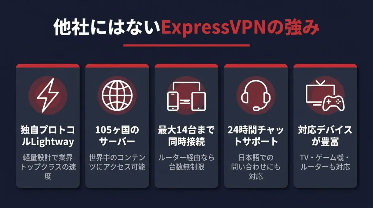 他社にはないExpressVPNの強み