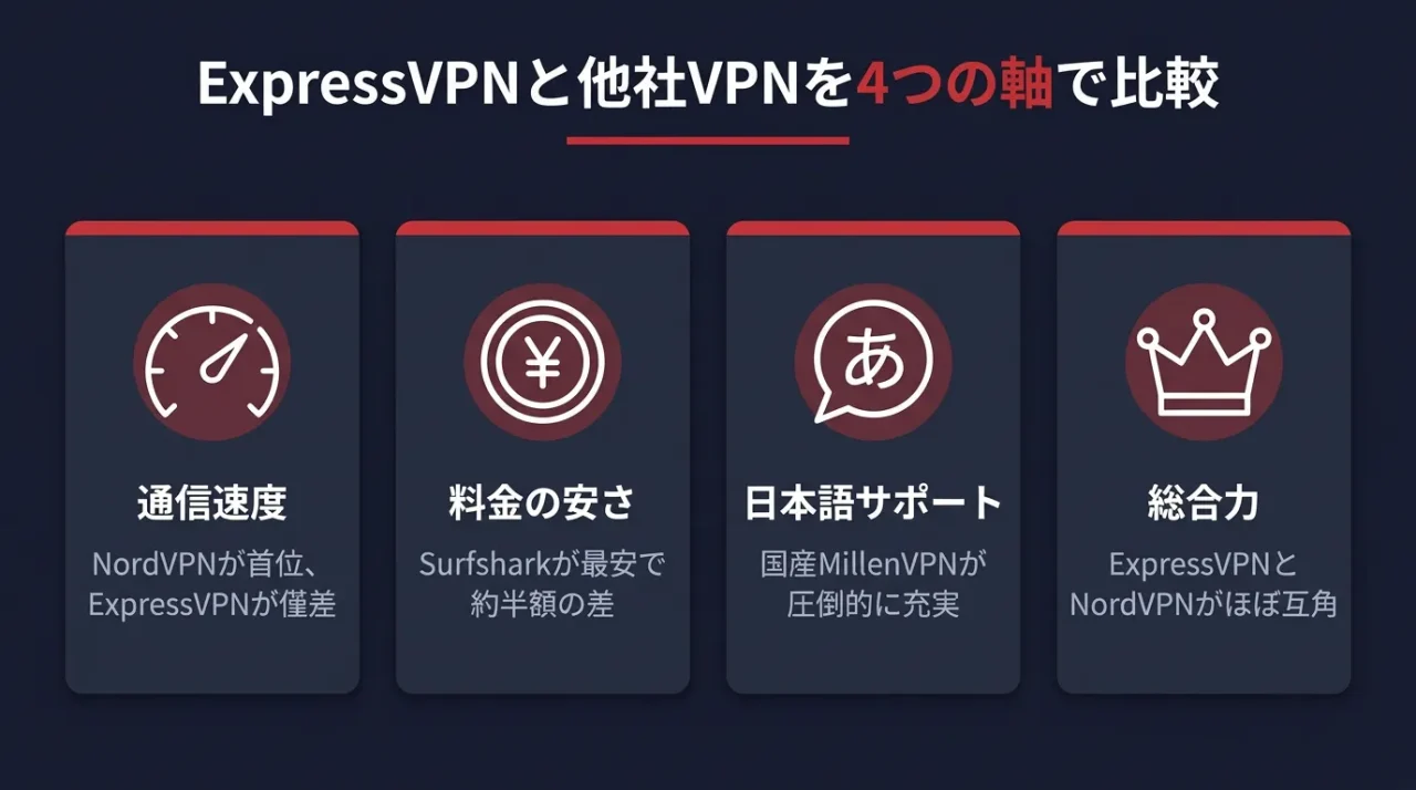 ExpressVPNと他社VPNを4つの軸で比較