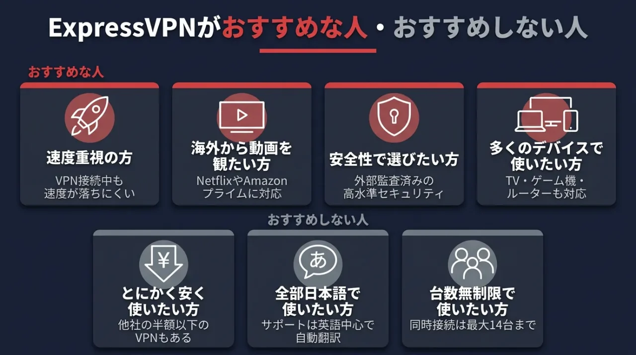 ExpressVPNがおすすめな人・おすすめしない人