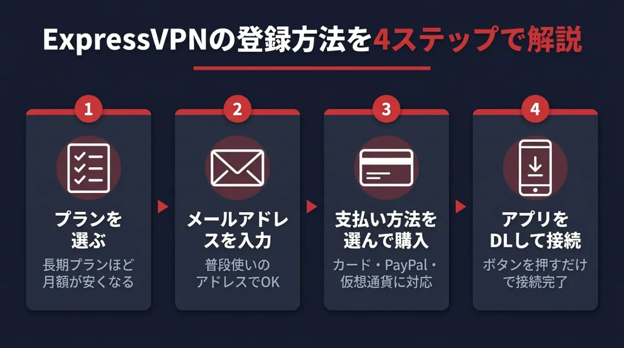 ExpressVPNの登録方法を4ステップで解説