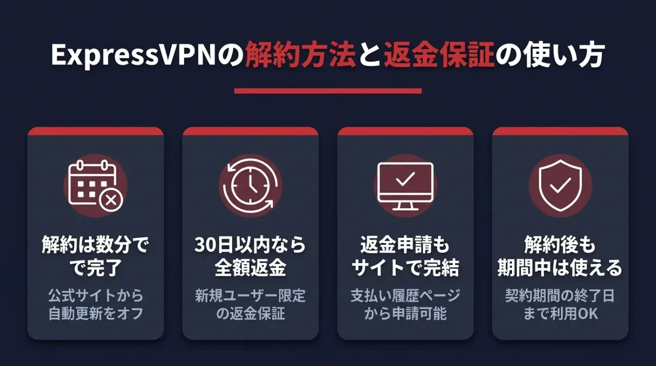 ExpressVPNの解約方法と30日間返金保証の使い方