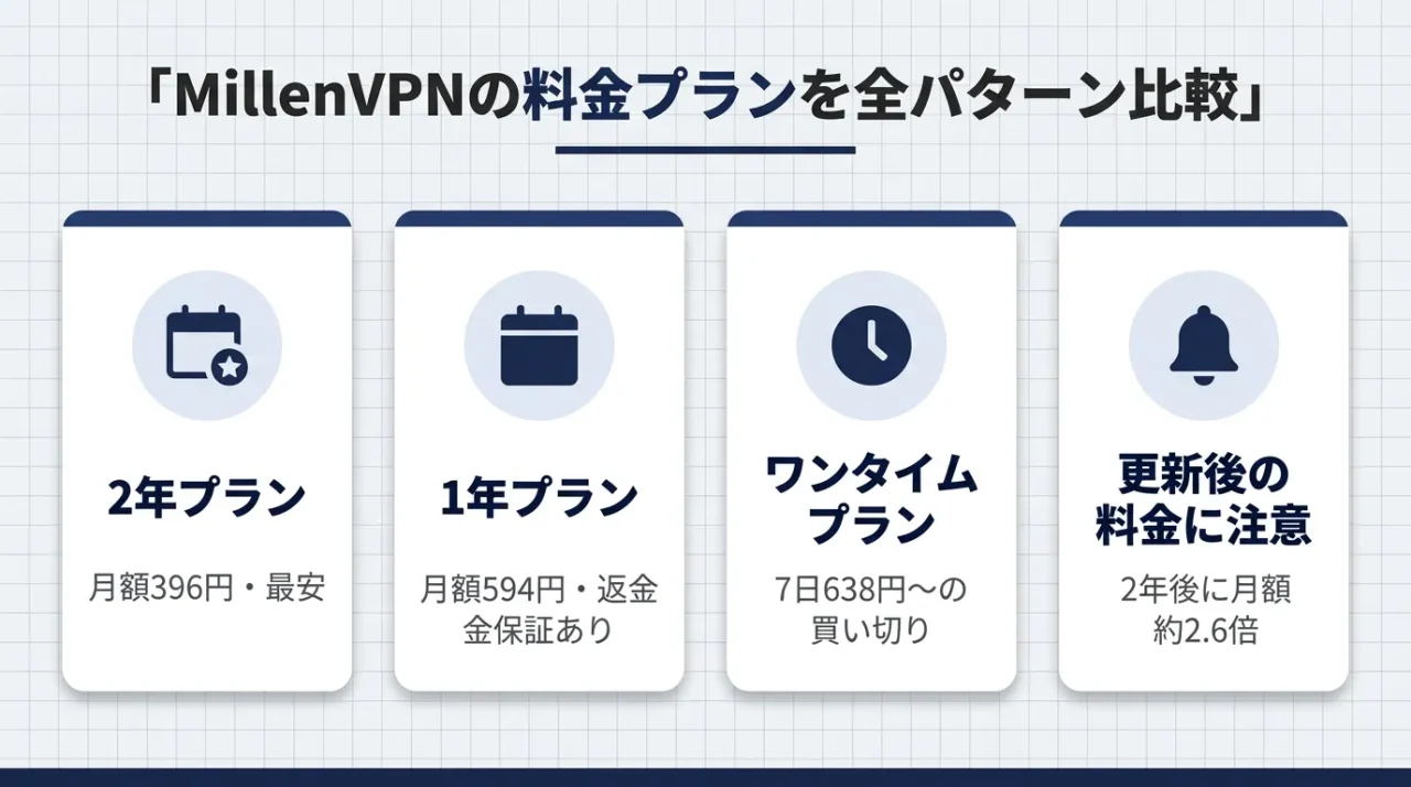 MillenVPNの料金プランを全パターン比較