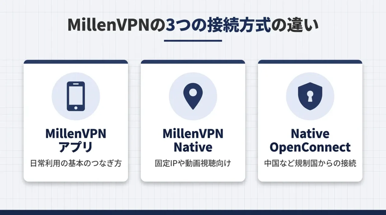 MillenVPNの3つの接続方式の違い