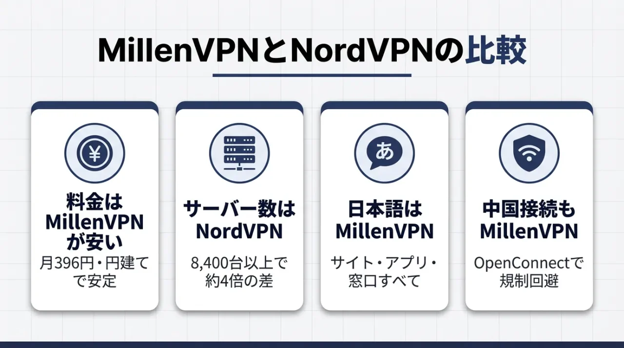 MillenVPNとNordVPNの比較