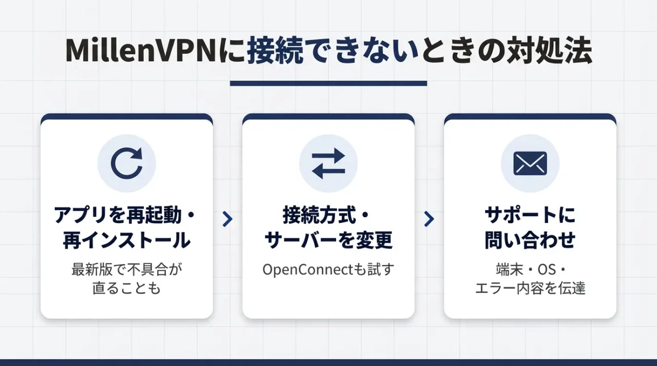 MillenVPNに接続できないときの対処法