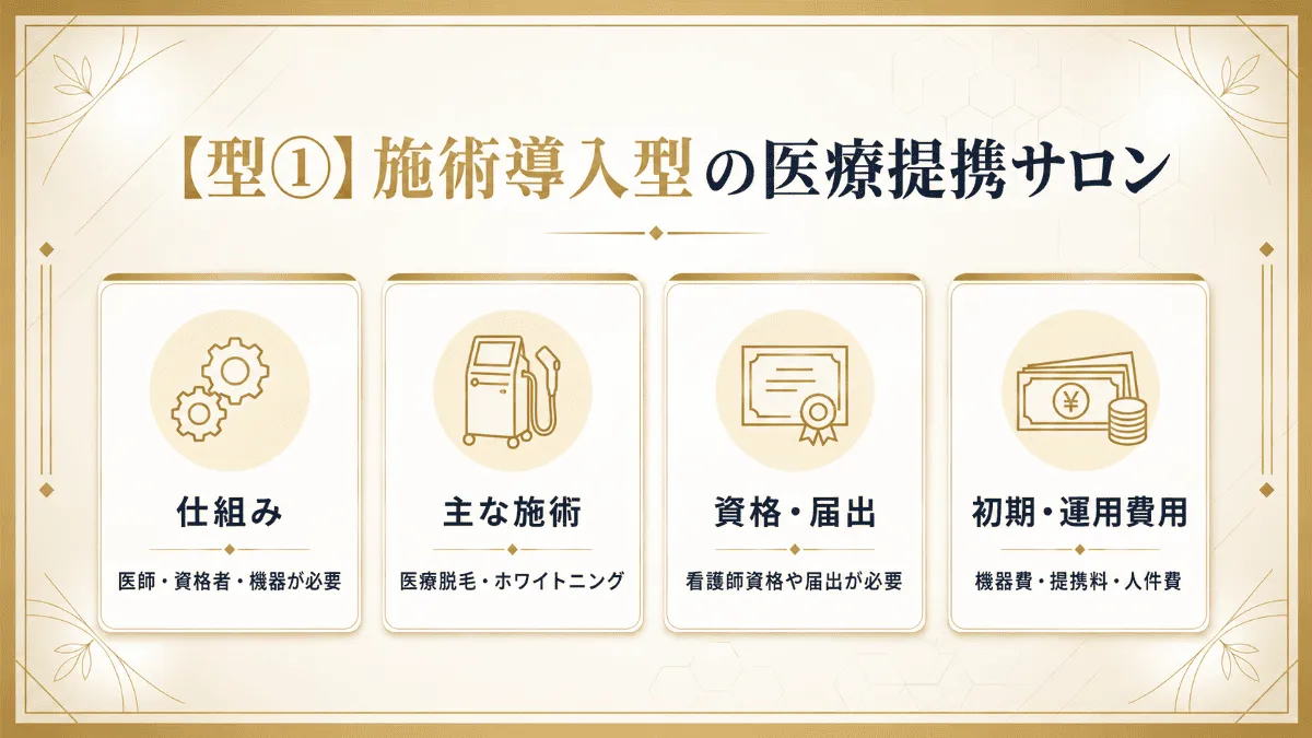 【型①】施術導入型の医療提携サロン