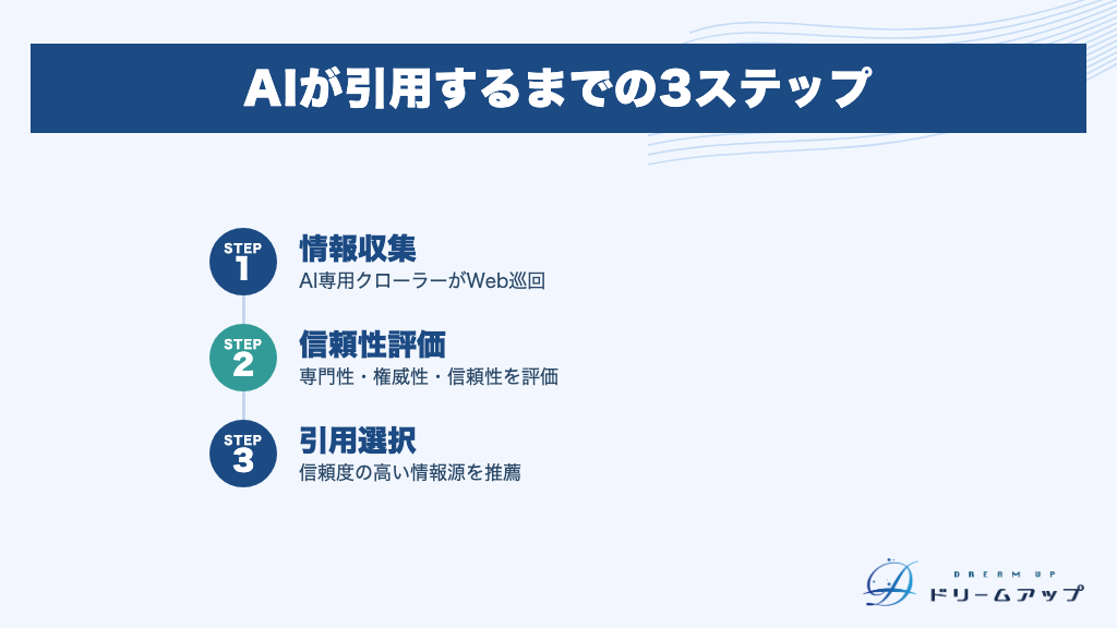 AIが引用するまでの3ステップ