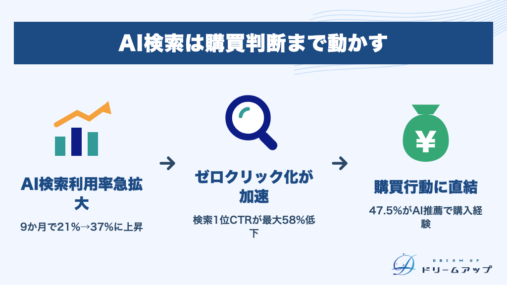 AI検索は購買判断まで動かす