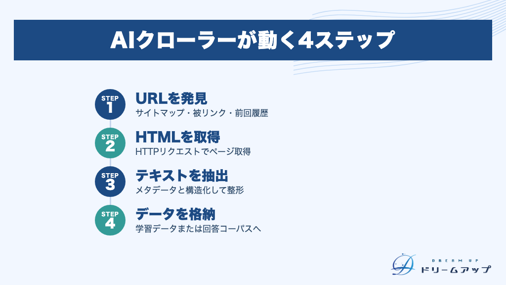 AIクローラーが動く4ステップ