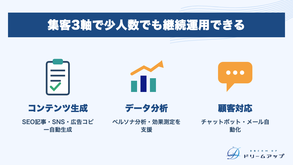 集客3軸で少人数でも継続運用できる