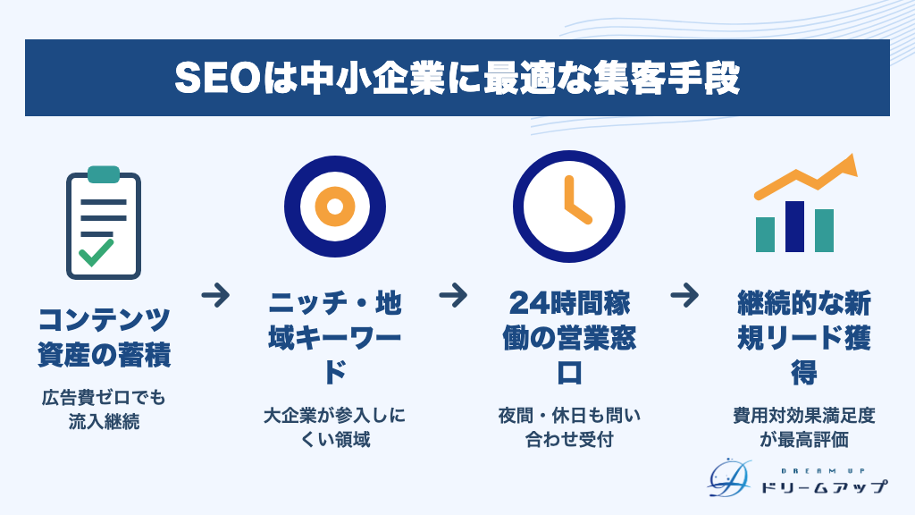 SEOは中小企業に最適な集客手段