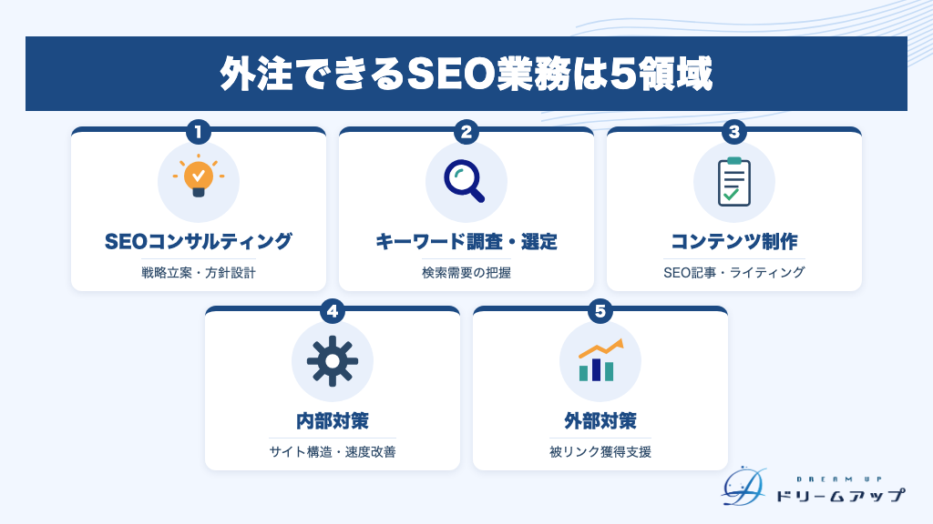 外注できるSEO業務は5領域