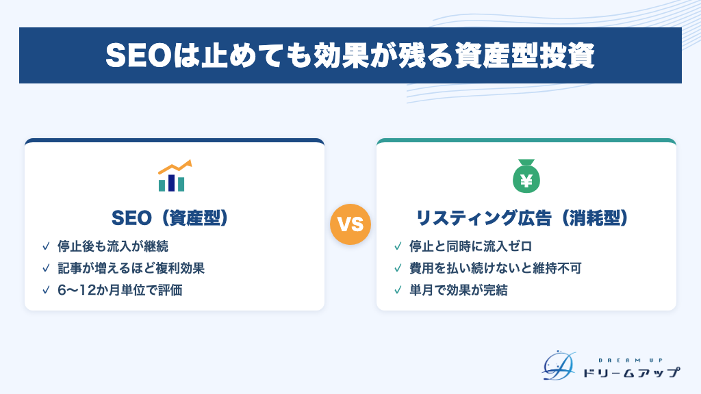 SEOは止めても効果が残る資産型投資