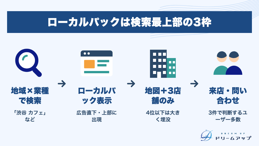 ローカルパックは検索最上部の3枠