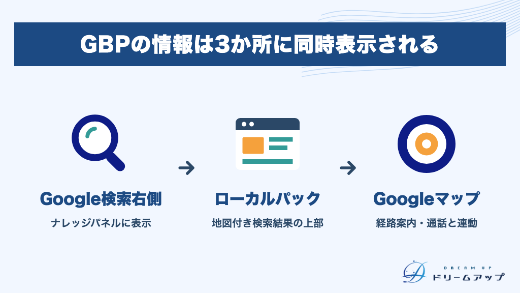 GBPの情報は3か所に同時表示される