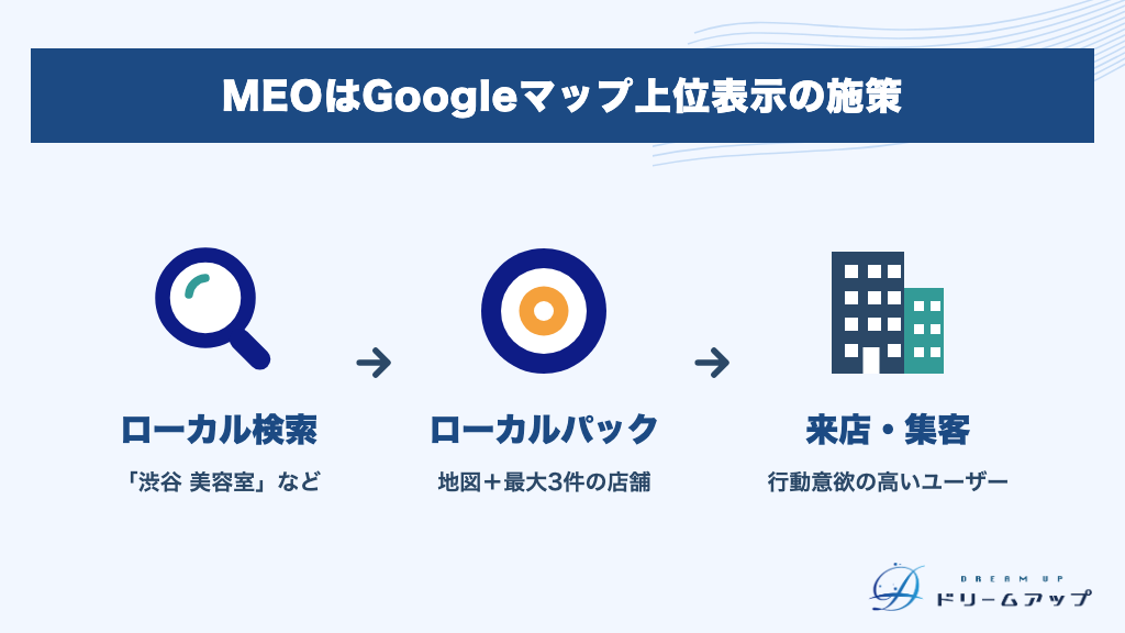 MEOはGoogleマップ上位表示の施策