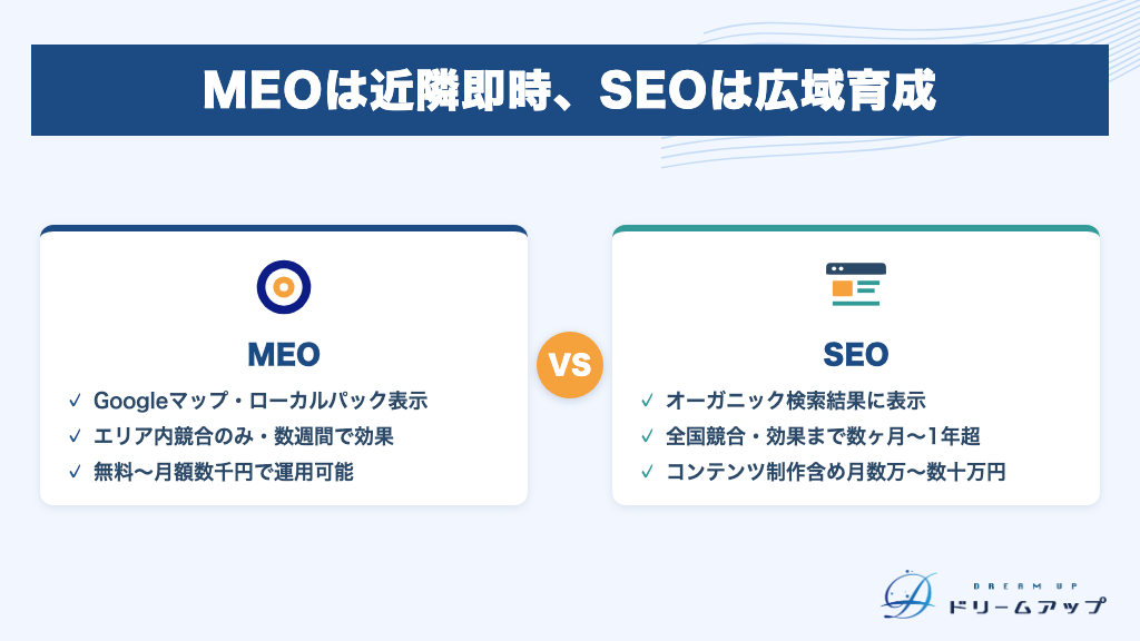 MEOは近隣即時、SEOは広域育成