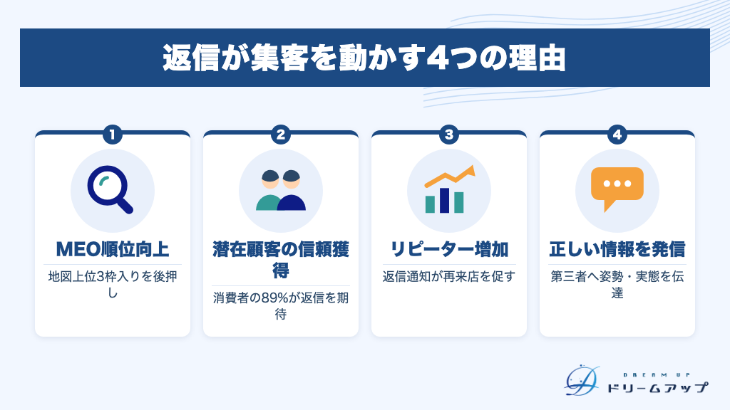 返信が集客を動かす4つの理由