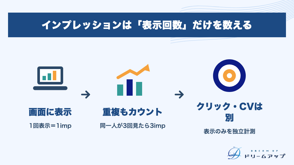 インプレッションは「表示回数」だけを数える