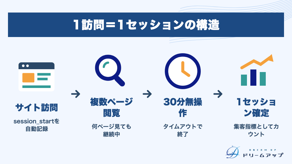 1訪問=1セッションの構造