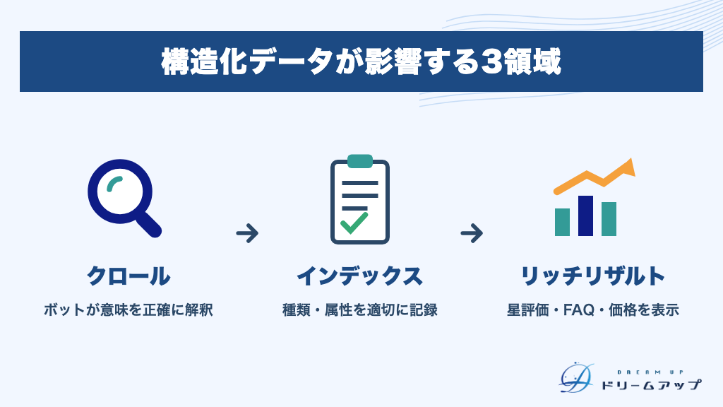 構造化データが影響する3領域