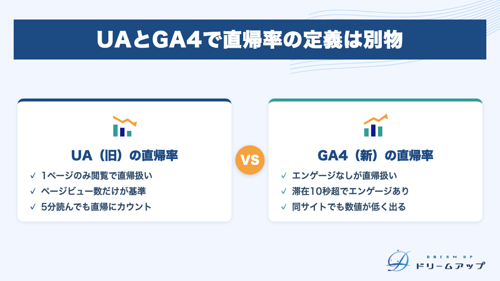 UAとGA4で直帰率の定義は別物