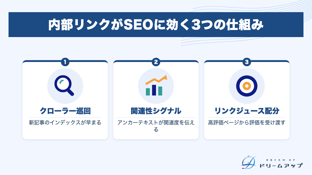 内部リンクがSEOに効く3つの仕組み