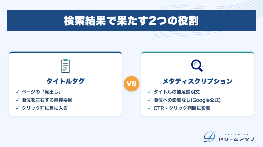 検索結果で果たす2つの役割