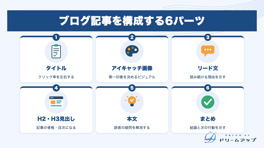 ブログ記事を構成する6パーツ