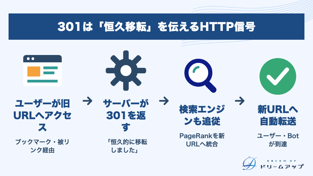301は「恒久移転」を伝えるHTTP信号